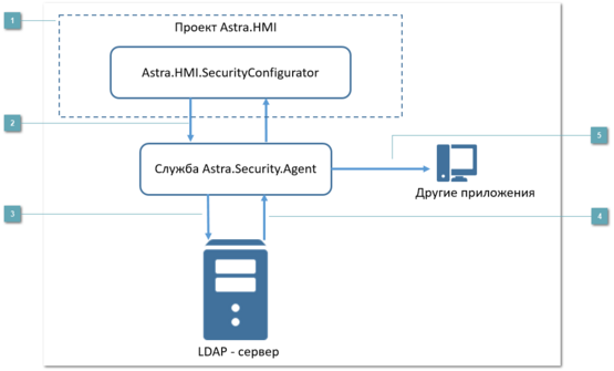 4.3.1.1.4. Astra.HMI.SecurityConfigurator