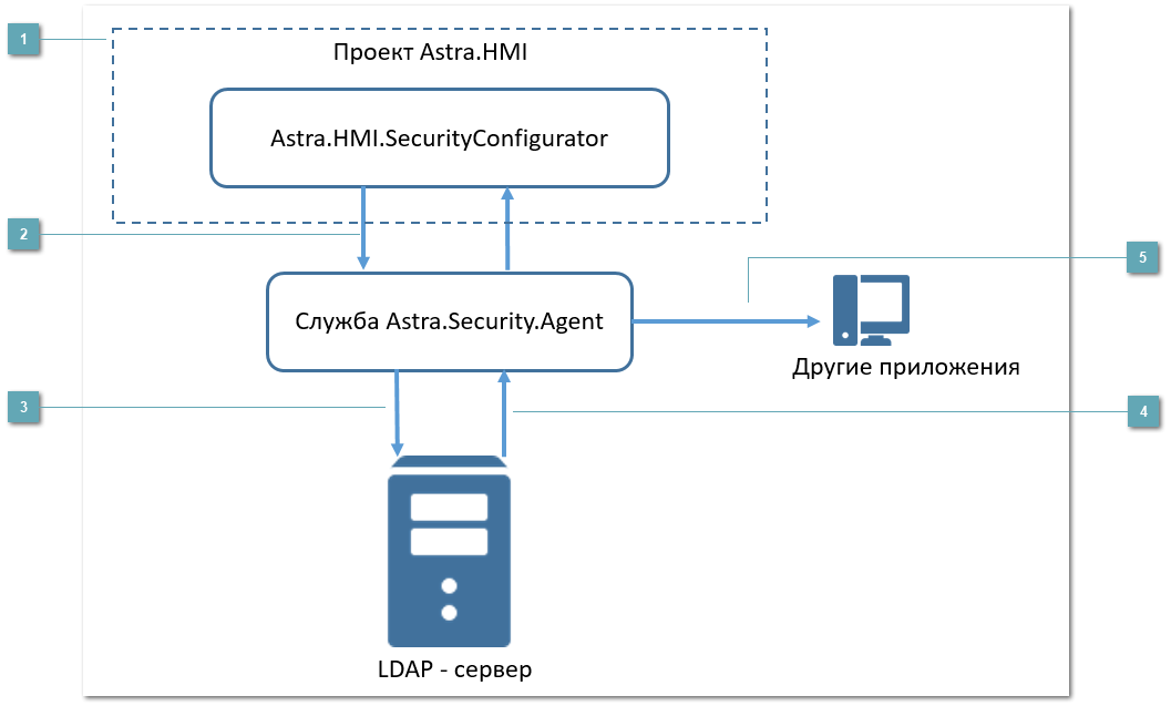 4.3.1.3. Astra.HMI.SecurityConfigurator